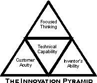 Innovation Pyramid